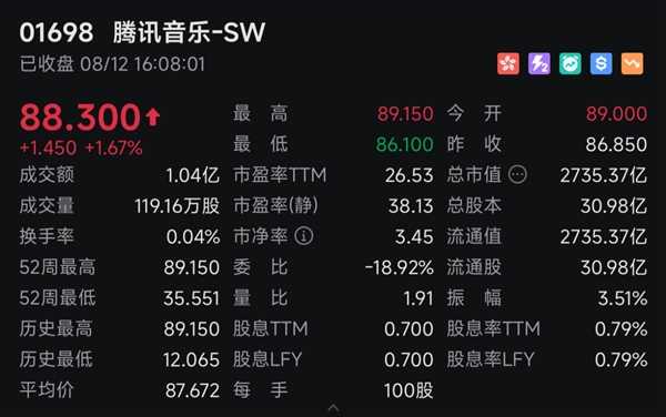 腾讯音乐2025Q2总收入84.4亿元 受财报利好预期港股、美股股价双涨