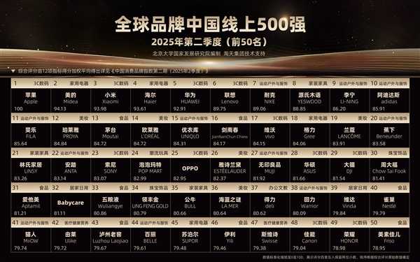 高温和国补带动空调销量暴增 美的、海尔冲进“全球品牌中国线上500强”前五