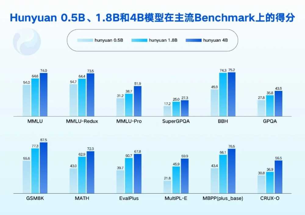 腾讯混元0.5B、1.8B、4B、7B模型发布并开源：消费级显卡即可运行