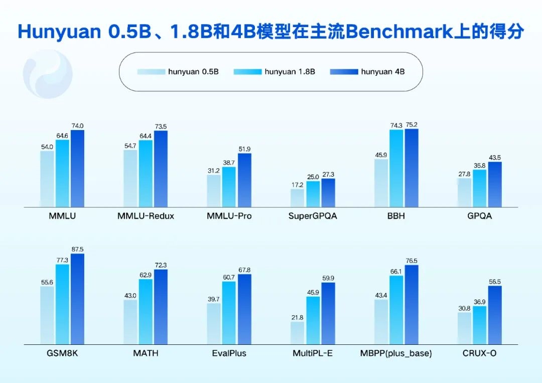 腾讯混元0.5B、1.8B、4B、7B模型发布并开源：消费级显卡即可运行