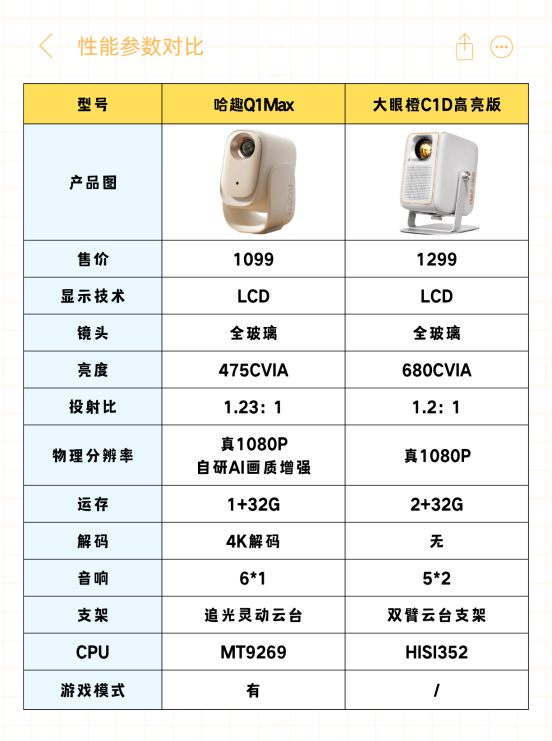 千元投影天花板！买哪款更值