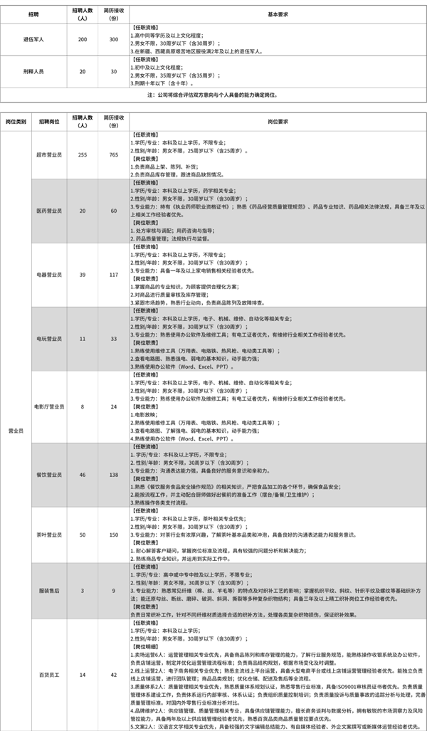 新乡胖东来发布招聘公告：为刑释人员设专属投递通道 计划录用20人