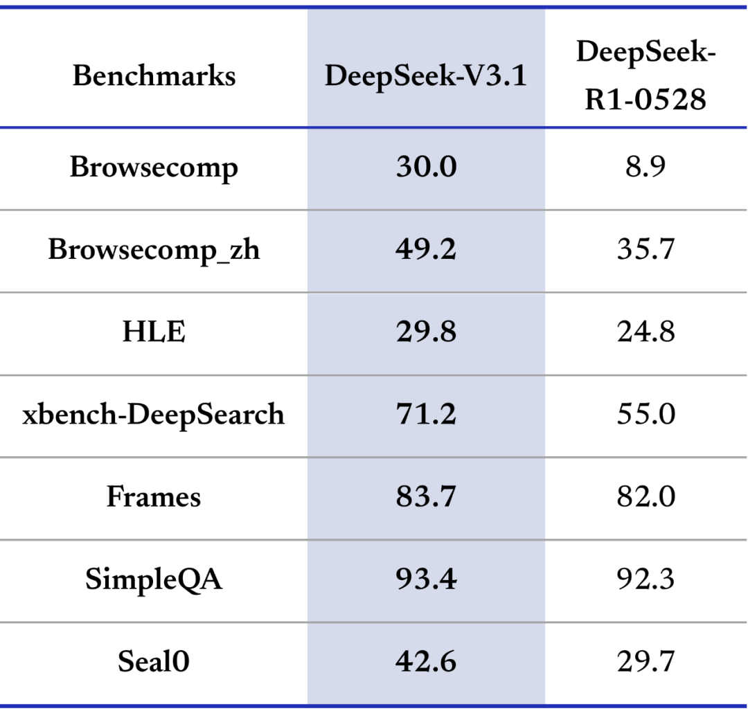 DeepSeek V3.1 性能提升：代码修复与多步推理