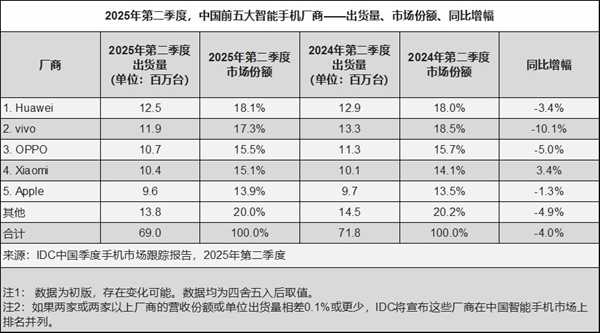 王者归来！华为2025年Q2重夺中国智能手机市场销量榜首