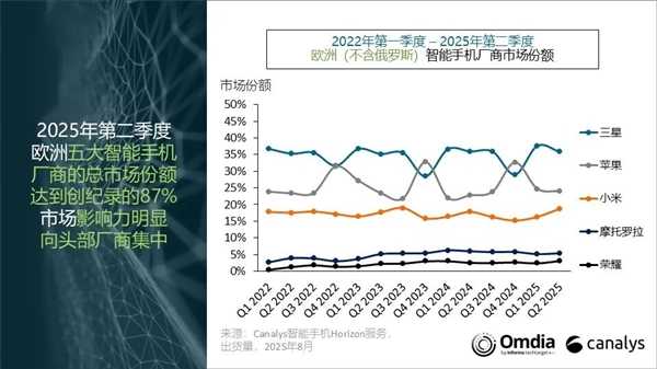欧洲手机市场排名出炉：三星、苹果、小米三巨头鼎力！荣耀成黑马