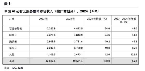 百度又拿了个第一后 好像找到了自己的节奏