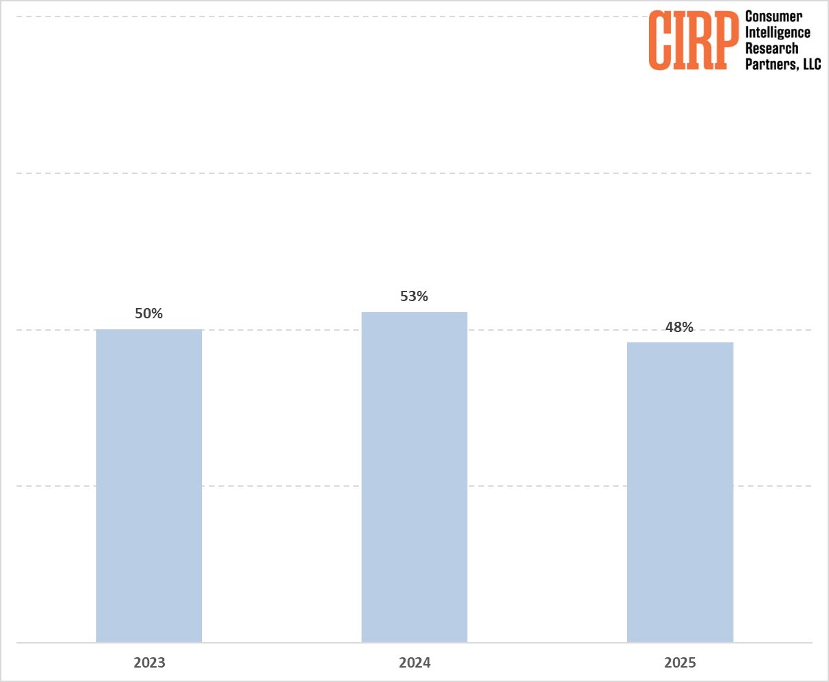 美国iPhone存储升级比例柱状图：2023年50%，2024年53%，2025年48%