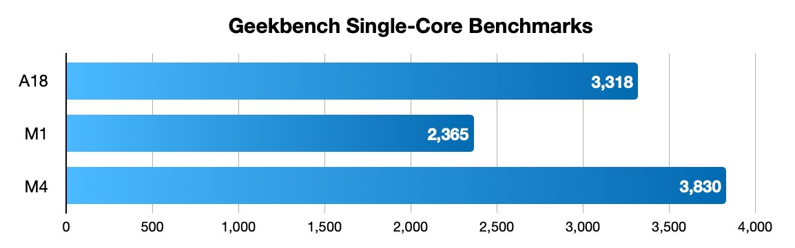 Geekbench单核性能对比图表