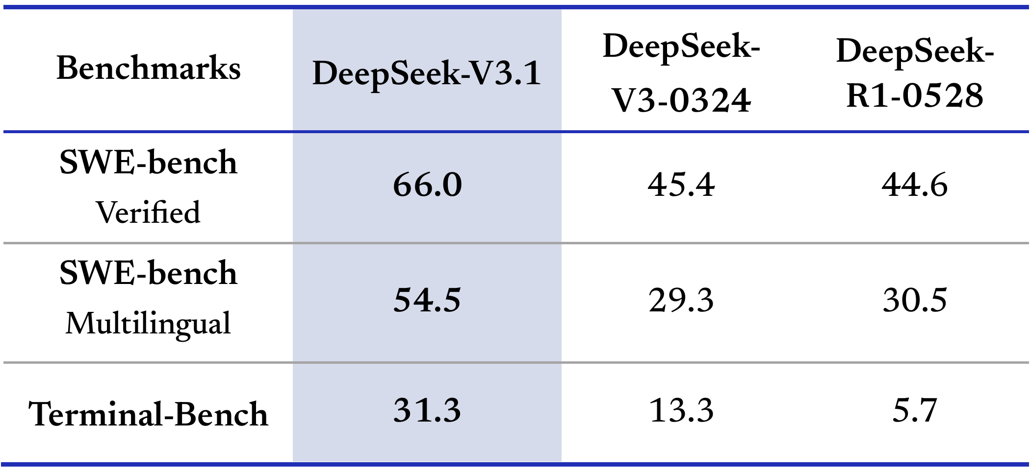 DeepSeek V3.1 发布，迈向Agent时代