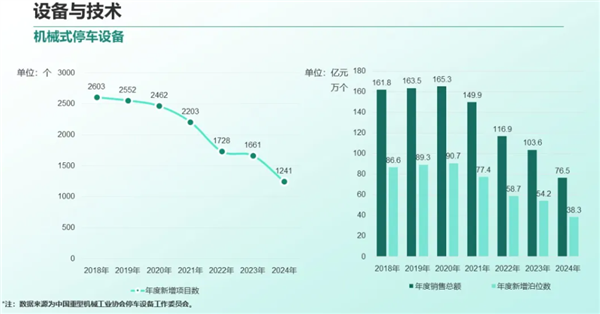 机械车位销量下滑