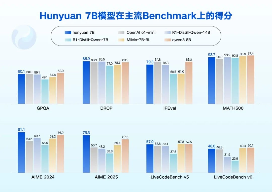 腾讯混元0.5B、1.8B、4B、7B模型发布并开源：消费级显卡即可运行