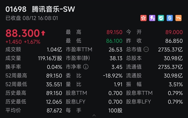 腾讯音乐2025Q2总收入84.4亿元 受财报利好预期港股、美股股价双涨