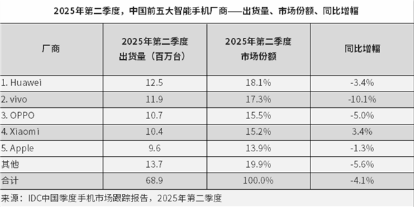 苹果被越甩越远！时隔4年：华为Q2重夺中国智能手机市场榜首