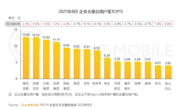 中国互联网用户量最多的企业出炉:腾讯、阿里、抖音前三
