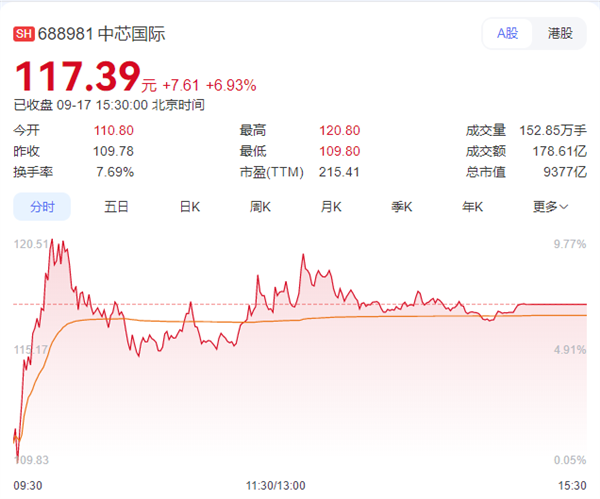 中芯国际股价放量创历史新高 知情人曝其正测试国产首台紫外光刻机