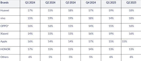 2025Q2中国手机出货量排名：华为、vivo前二！小米第四