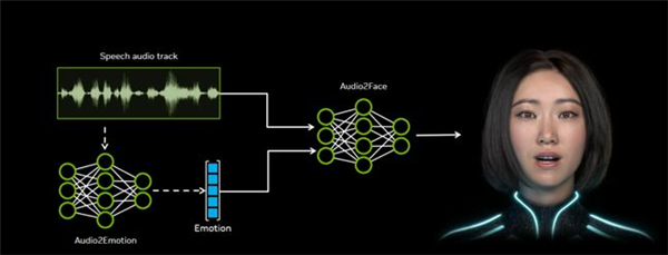英伟达开源Audio2Face：AI实时生成面部动画 多语言口型精准同步