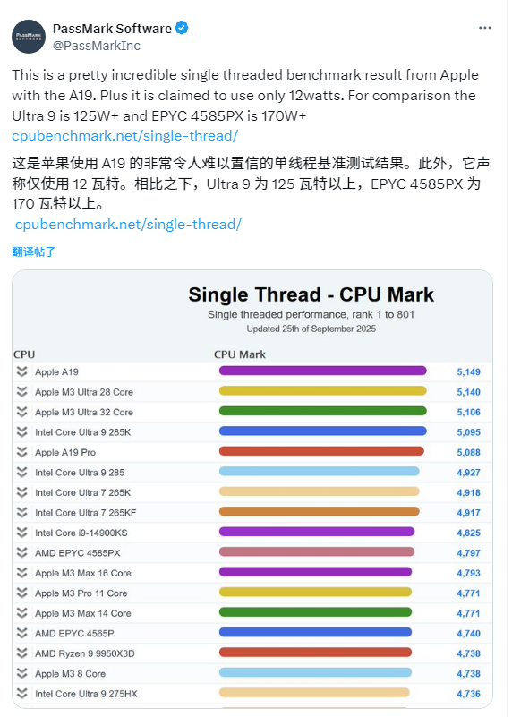 苹果A19单核性能登顶全球第一！超越一众PC CPU：功耗仅4W
