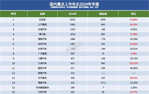 国内主要上市车企