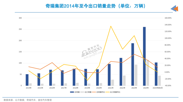 奇瑞在俄罗斯市场销量大增