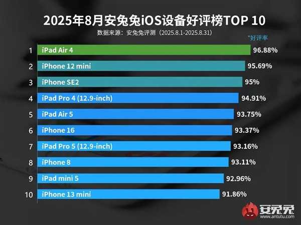 最受好评iOS设备TOP10出炉：iPhone 16都排不进前5