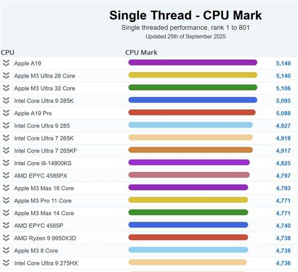 苹果A19单核性能登顶全球第一！超越一众PC CPU：功耗仅4W