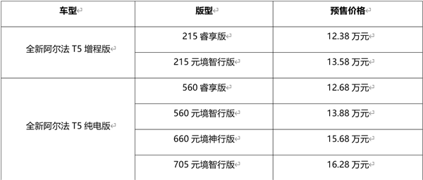 12.38万起预售 极狐全新阿尔法T5刷新中级SUV价值标杆