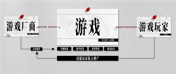 为啥厂商宁愿挨骂 也不让游戏账号归你