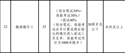 五粮液招聘部分岗位要求体测“3000米跑步” h=