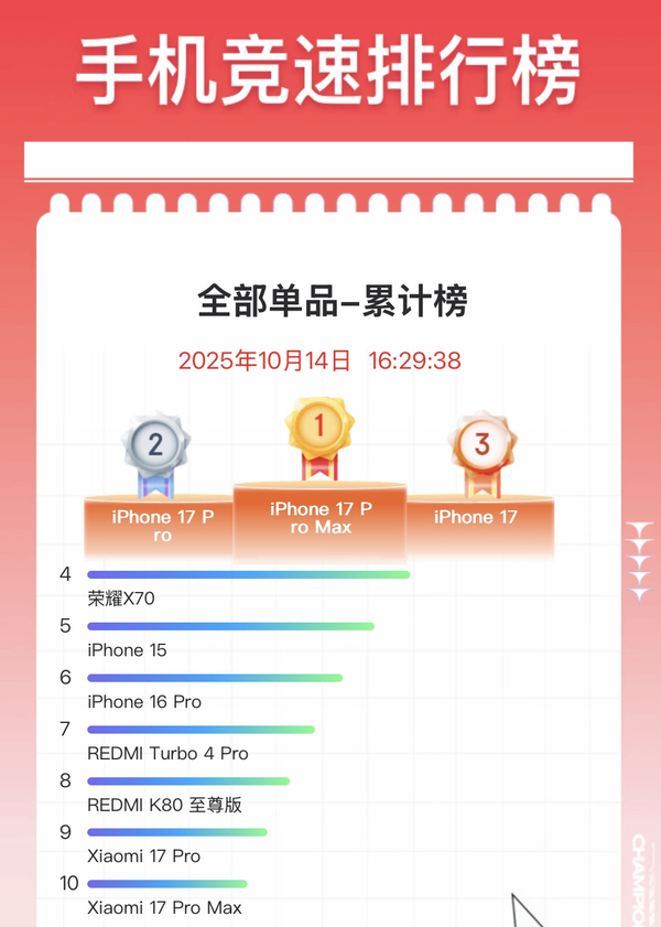 双11最新手机竞速排行榜：iPhone 17系列霸占前三