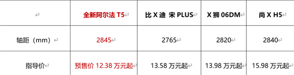 12.38万起预售 极狐全新阿尔法T5刷新中级SUV价值标杆