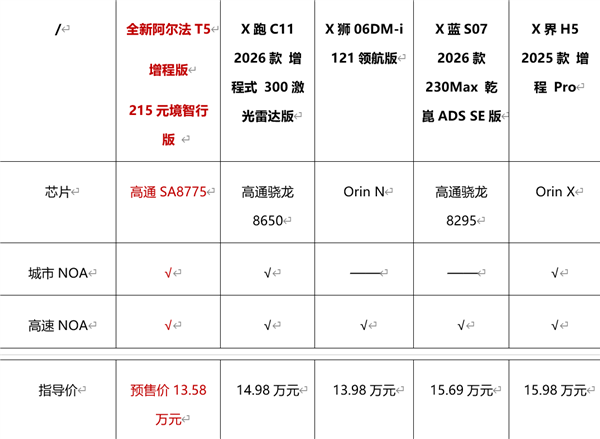 12.38万起预售 极狐全新阿尔法T5刷新中级SUV价值标杆