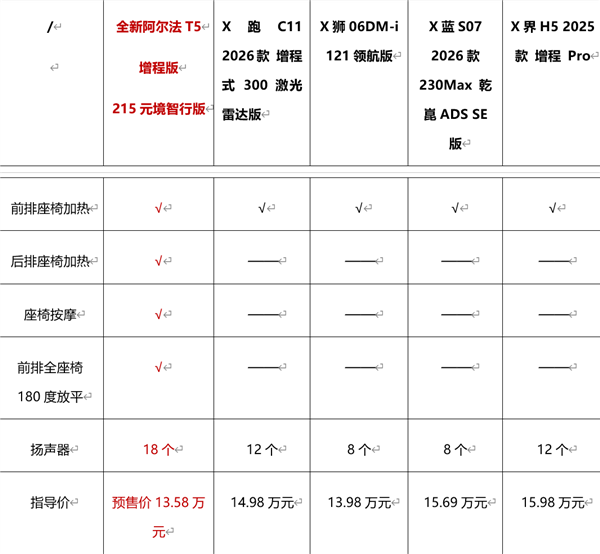 12.38万起预售 极狐全新阿尔法T5刷新中级SUV价值标杆