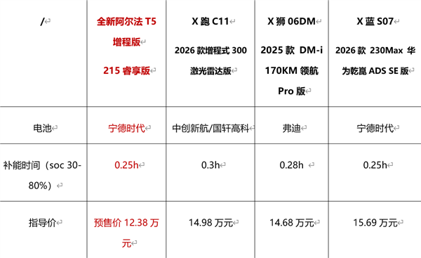 12.38万起预售 极狐全新阿尔法T5刷新中级SUV价值标杆