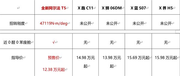 12.38万起预售 极狐全新阿尔法T5刷新中级SUV价值标杆