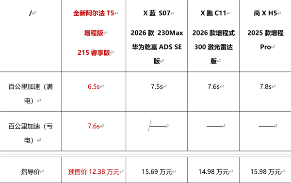 12.38万起预售 极狐全新阿尔法T5刷新中级SUV价值标杆