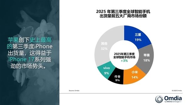 卖爆了！iPhone 17带飞苹果第三季度出货量 创同期历史新高