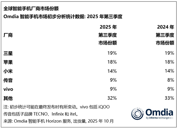 卖爆了！iPhone 17带飞苹果第三季度出货量 创同期历史新高