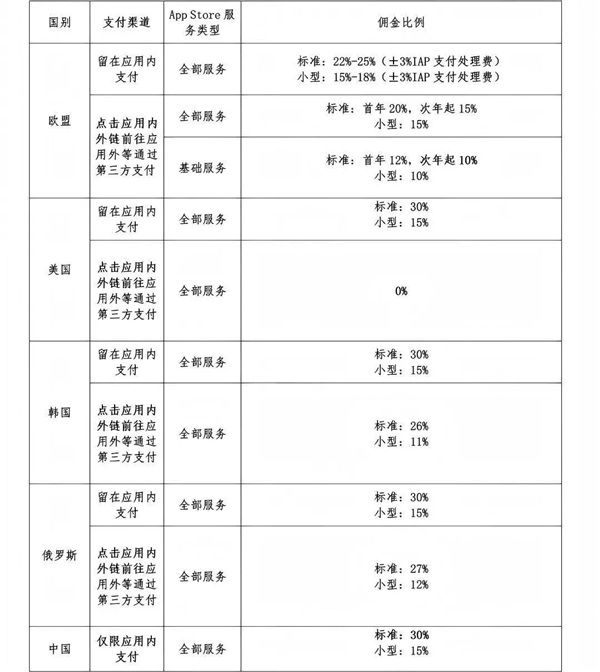 “苹果税”举报人：美国都免佣了 为何还收中国30%！