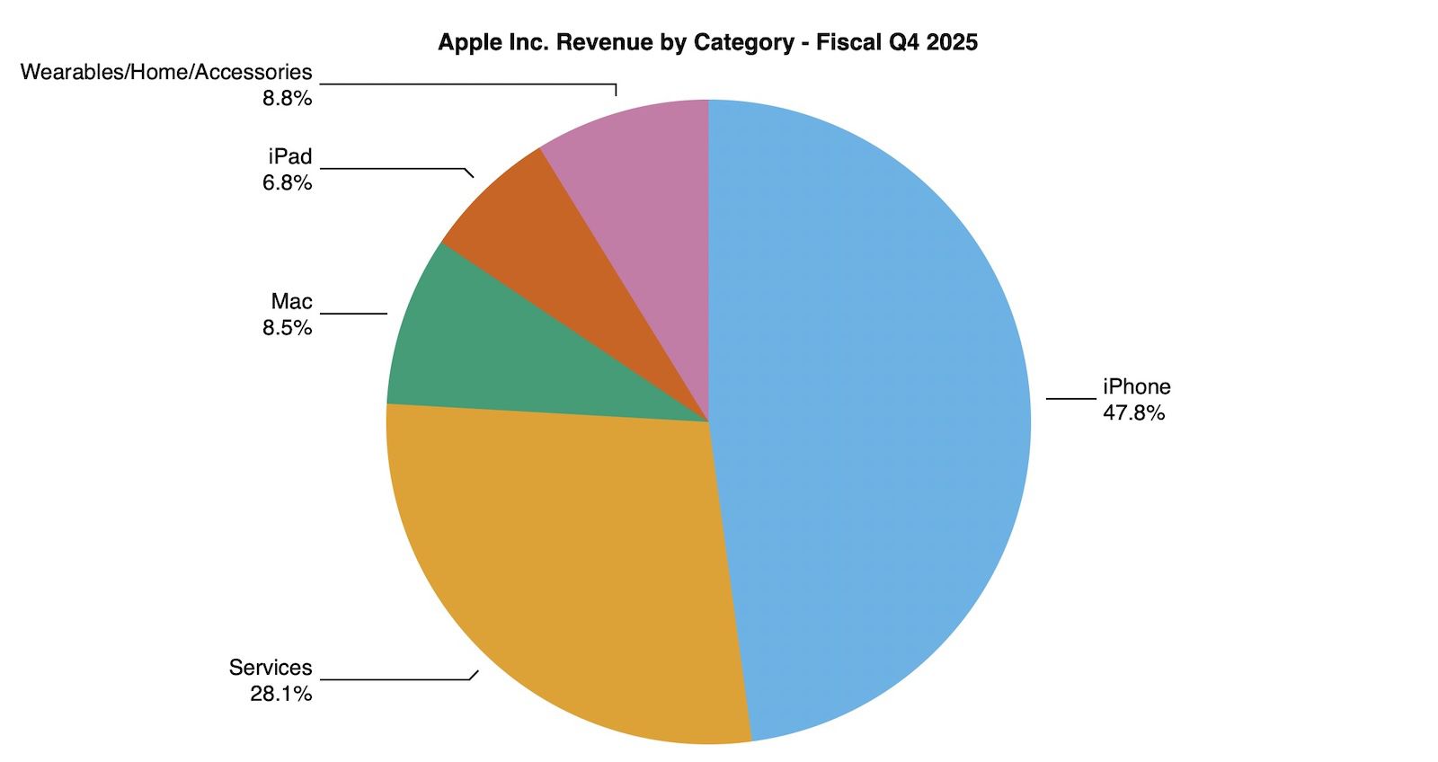 aapl 4q25 pie