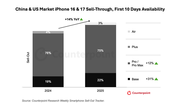iPhone 17销量对比上代近乎翻倍 分析师：高性价比打动了中国消费者