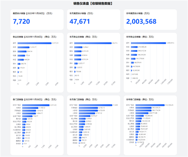 于东来“销售控速”失败:胖东来今年销售额已突破200亿元