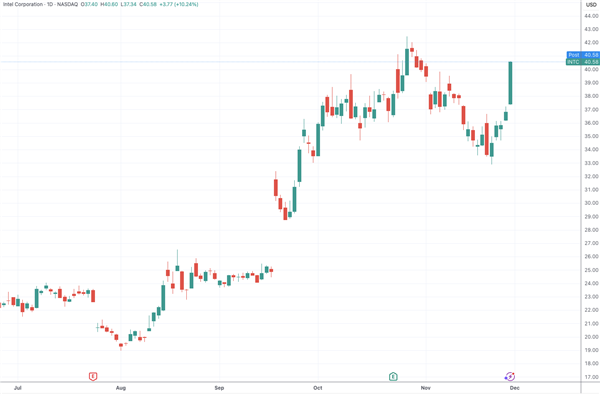 英特尔异动拉涨!知名分析师称公司有望拿下苹果芯片订单