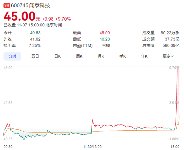 荷兰官方预计安世中国很快恢复芯片供应 闻泰科技尾盘逆势直线涨停