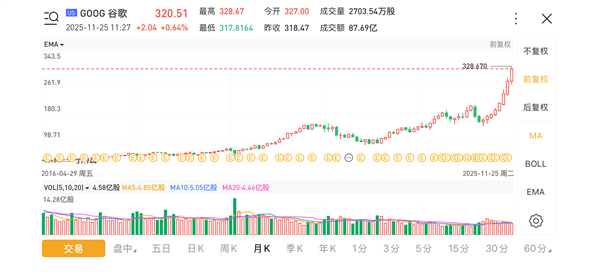 谷歌股价飙升 7个月翻倍 俩创始人成为世界第二、第三富豪