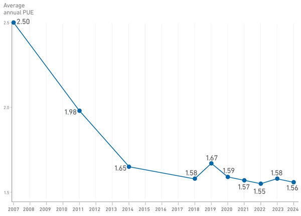 买得到芯片的美国科技巨头 买不到电了