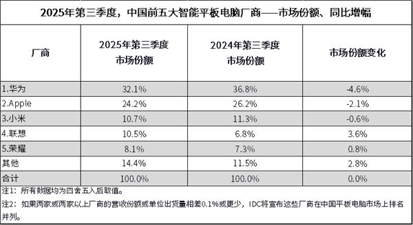 中国平板最新排名：华为独占三成份额！小米快被挤出前三