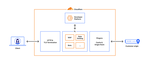 Cloudflare运作模式