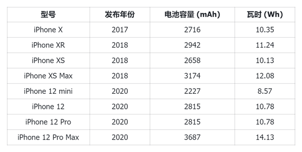别再骂苹果iPhone挤牙膏了 电池小真不是技术不行
