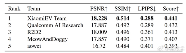 无激光雷达也能精准建模 小米汽车拿下ICCV 2025 RealADSim冠军